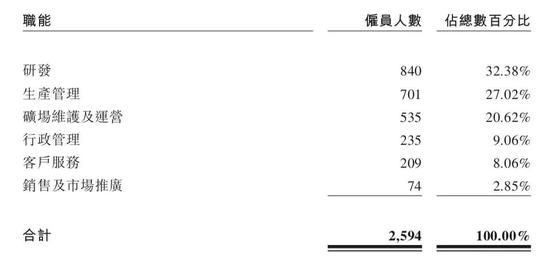 比特大陆员工构成