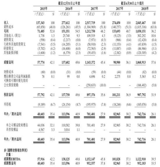 比特大陆综合损益表