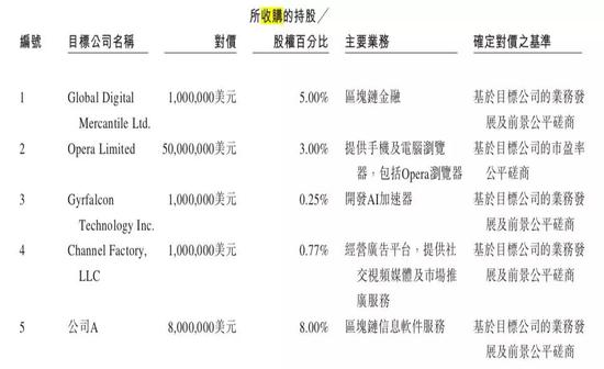 比特大陆部分投资项目