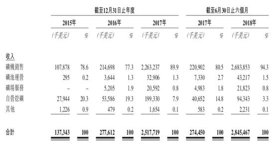 比特大陆四大业务营收情况