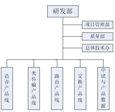 港湾研发架构（完全复制了当时华为的架构）