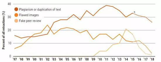 上图橘色部分为学术不端，蓝色为学术出现错误。下图为造假类型分析，抄袭（深色）、图片不实（中等）、同行造假（浅色）。图片来源：（GRAPHIC） J。 YOU/SCIENCE； （DATA） RETRACTION WATCH AND NSF