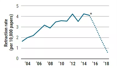 本世纪撤稿率的变化趋势。