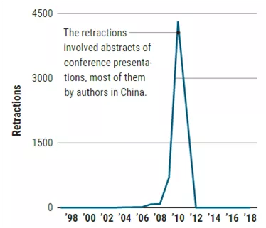 IEEE各年度撤稿数走势图。图片来源：Science
