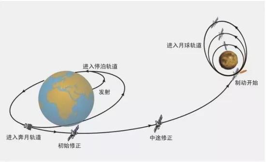 嫦娥二号轨道示意图（图片来自中国探月与深空探测网）