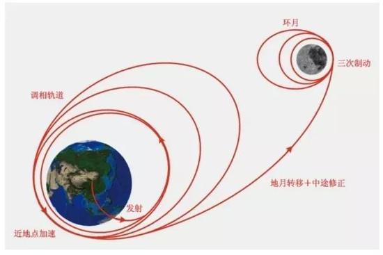 嫦娥一号轨道示意图。（图片来自中国探月与深空探测网）