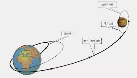嫦娥三号轨道示意图。（图片来自中国探月与深空探测网）