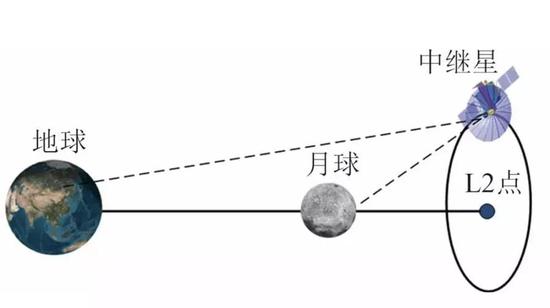 动图：鹊桥号始终位于月球背面，提供信号中继服务（图片来自吴伟仁等）