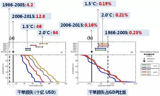 全球升温1.5℃、2.0℃，干旱灾害损失（a）和损失占GDP的比重（b）