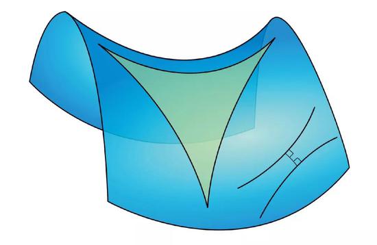 负曲率的马鞍形表面，其中的几何规律不同于曲率为0的平面。