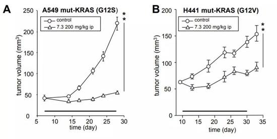  ▲针对两种KRAS突变，这些分子显示出了缩小肿瘤的效果（图片来源：参考资料[1]）