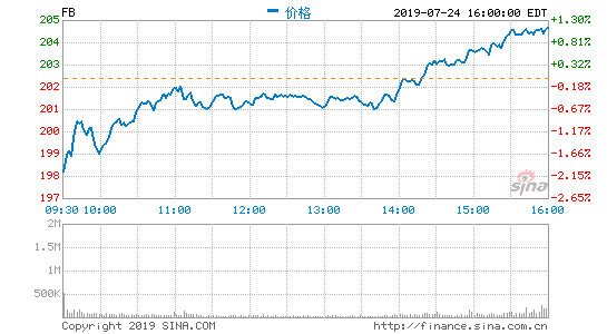Facebook：隐私保护成本巨大 还面临新反垄断调查