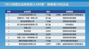 2021民营企业研发投入500家发布：华为位居榜首