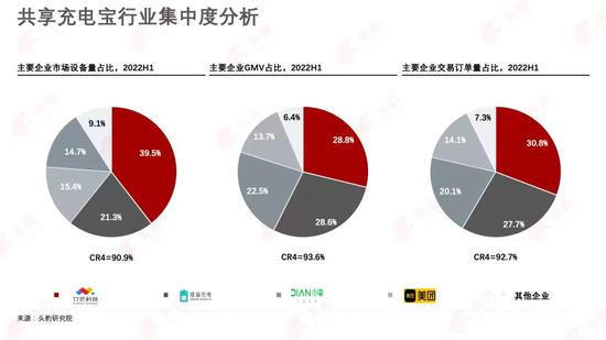 共享充电宝行业集中度分析 / 头豹研究院