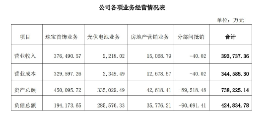 　（明牌珠宝2023年年报各业务板块财务数据）