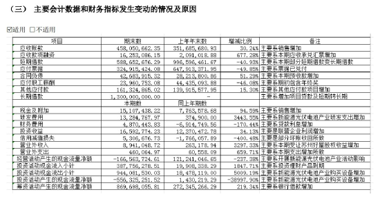 （2024年一季度主要会计数据和财务指标发生变动的情况及原因）