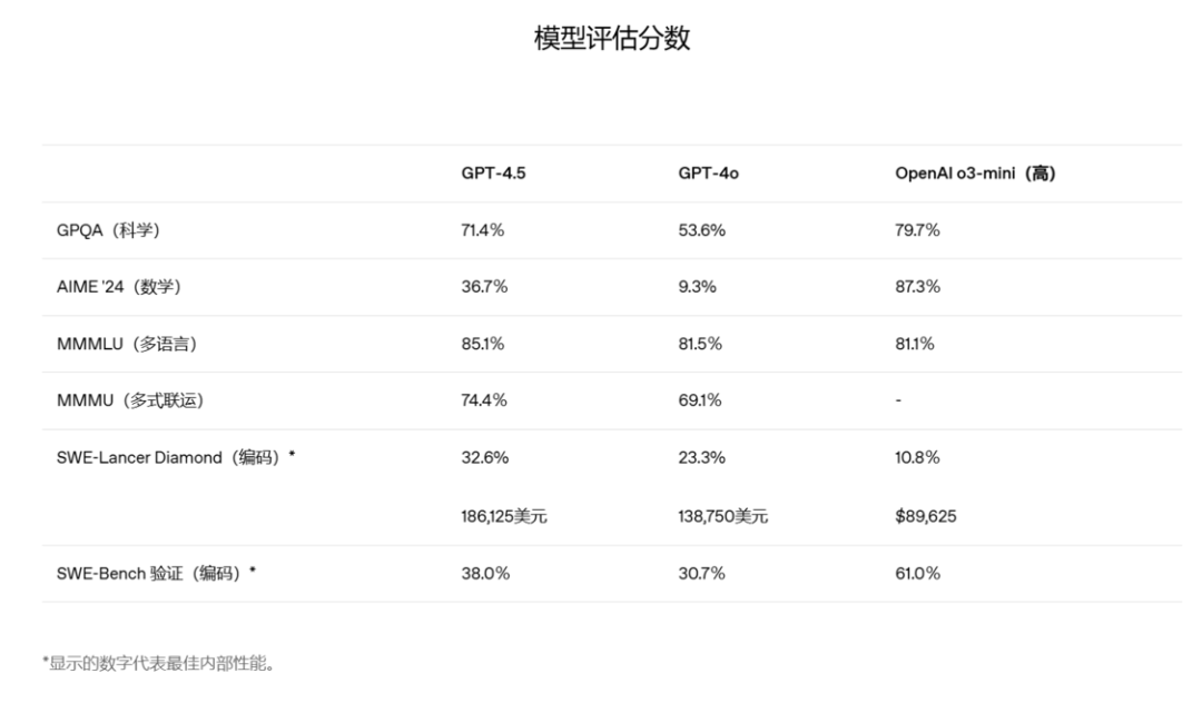 图｜与4o和o3-mini对比